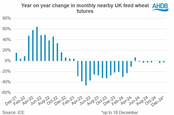 Graph showing yoy change in monthly average nearby UK feed wheat futures prices